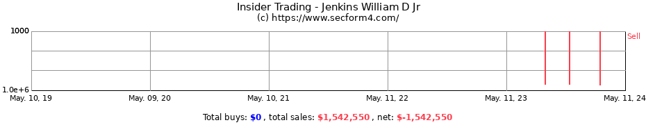 Insider Trading Transactions for Jenkins William D Jr