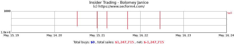 Insider Trading Transactions for Bolomey Janice