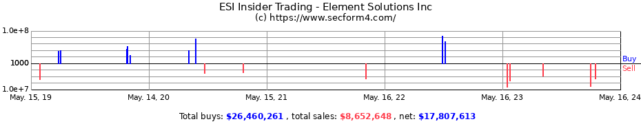 Insider Trading Transactions for Element Solutions Inc
