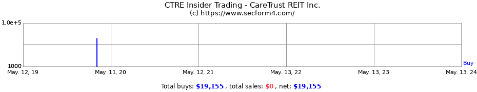 Insider Trading Transactions for CareTrust REIT Inc.