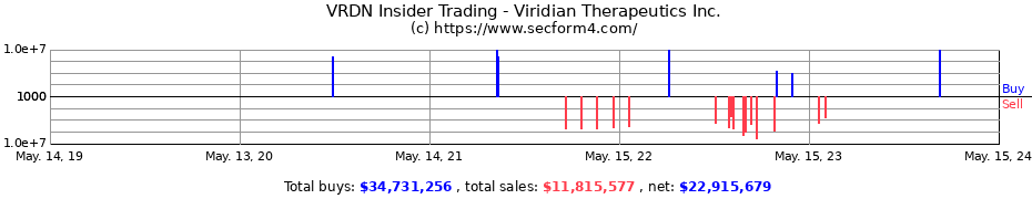 Insider Trading Transactions for Viridian Therapeutics Inc.