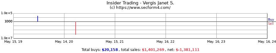Insider Trading Transactions for Vergis Janet S.