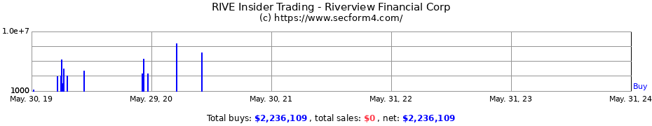 Insider Trading Transactions for Riverview Financial Corp