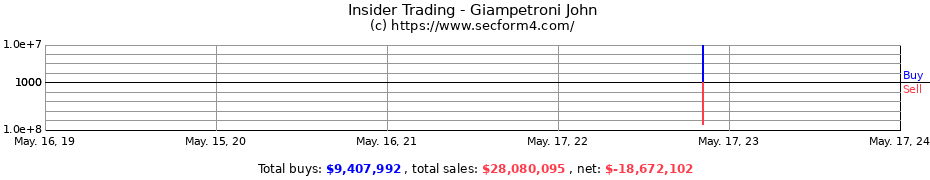 Insider Trading Transactions for Giampetroni John