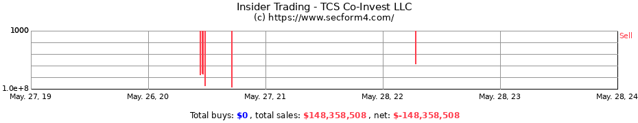 Insider Trading Transactions for TCS Co-Invest LLC