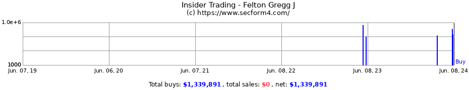 Insider Trading Transactions for Felton Gregg J
