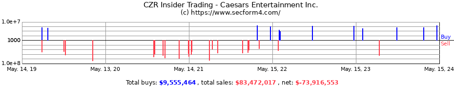 Insider Trading Transactions for Caesars Entertainment Inc.