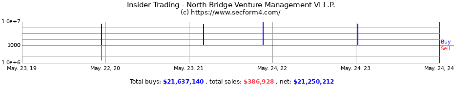 Insider Trading Transactions for North Bridge Venture Management VI L.P.