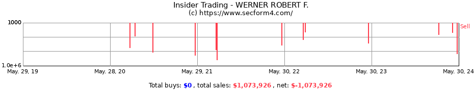 Insider Trading Transactions for WERNER ROBERT F.
