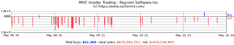Insider Trading Transactions for Paycom Software Inc.