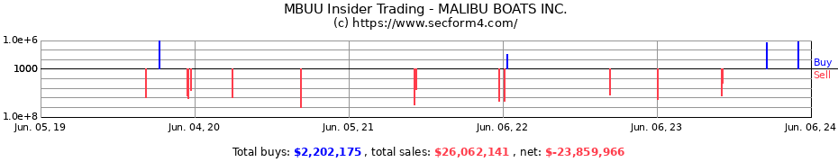 Insider Trading Transactions for MALIBU BOATS INC.