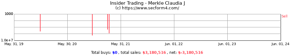 Insider Trading Transactions for Merkle Claudia J