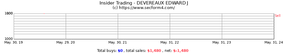 Insider Trading Transactions for DEVEREAUX EDWARD J