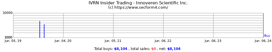 Insider Trading Transactions for Innoveren Scientific Inc.