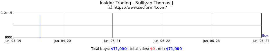 Insider Trading Transactions for Sullivan Thomas J.