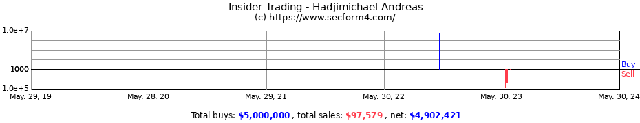 Insider Trading Transactions for Hadjimichael Andreas