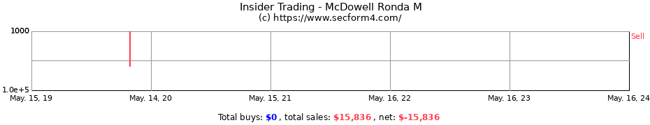 Insider Trading Transactions for McDowell Ronda M
