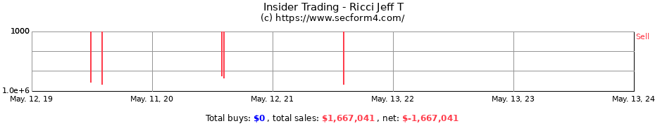 Insider Trading Transactions for Ricci Jeff T