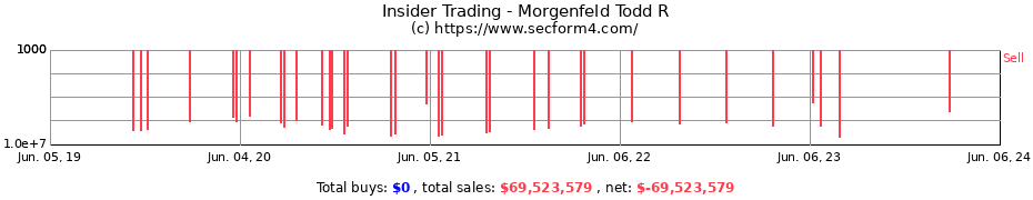 Insider Trading Transactions for Morgenfeld Todd R