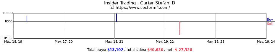 Insider Trading Transactions for Carter Stefani D