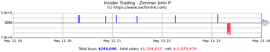 Insider Trading Transactions for Zimmer John P