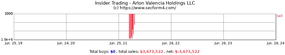 Insider Trading Transactions for Arlon Valencia Holdings LLC
