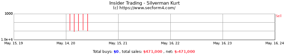 Insider Trading Transactions for Silverman Kurt