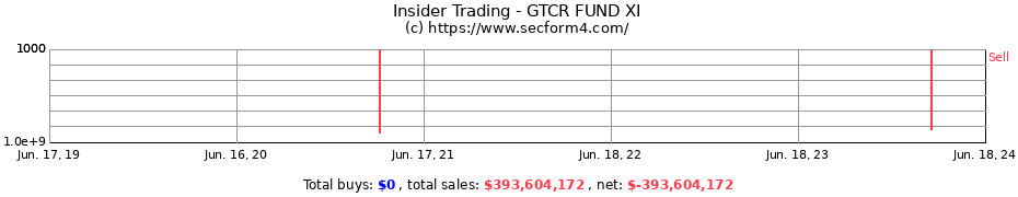 Insider Trading Transactions for GTCR FUND XI