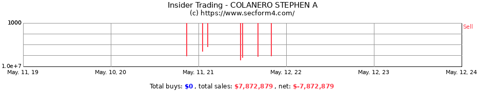Insider Trading Transactions for COLANERO STEPHEN A