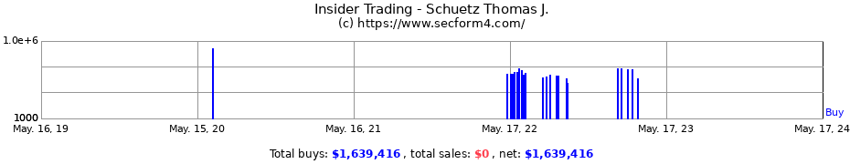 Insider Trading Transactions for Schuetz Thomas J.
