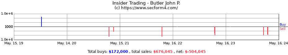 Insider Trading Transactions for Butler John P.