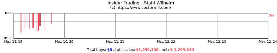 Insider Trading Transactions for Stahl Wilhelm