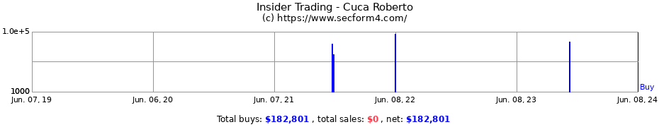 Insider Trading Transactions for Cuca Roberto