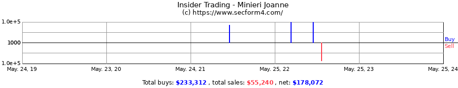 Insider Trading Transactions for Minieri Joanne