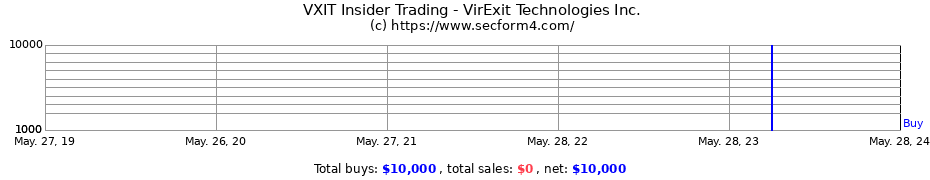 Insider Trading Transactions for VirExit Technologies Inc.