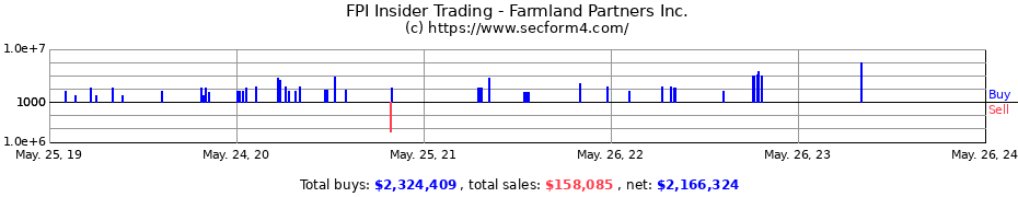 Insider Trading Transactions for Farmland Partners Inc.