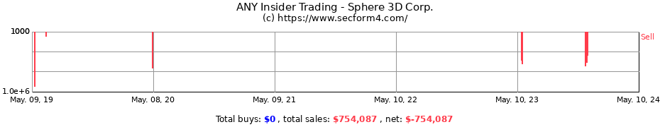 Insider Trading Transactions for Sphere 3D Corp.