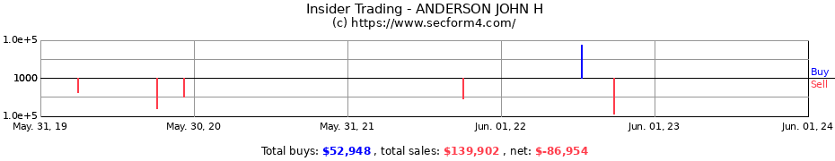 Insider Trading Transactions for ANDERSON JOHN H