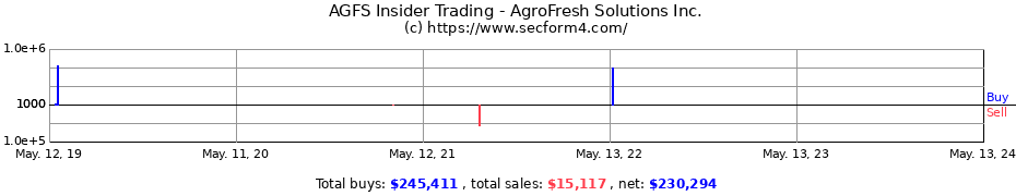 Insider Trading Transactions for AgroFresh Solutions Inc.