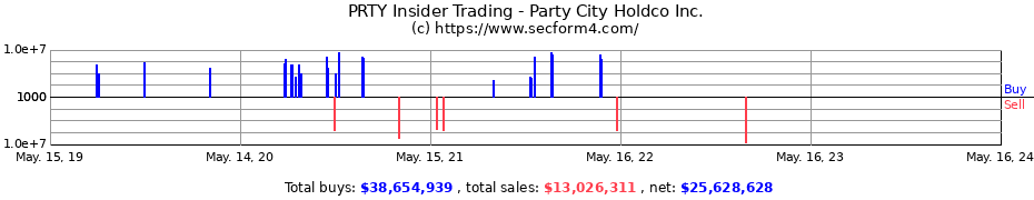 Insider Trading Transactions for Party City Holdco Inc.