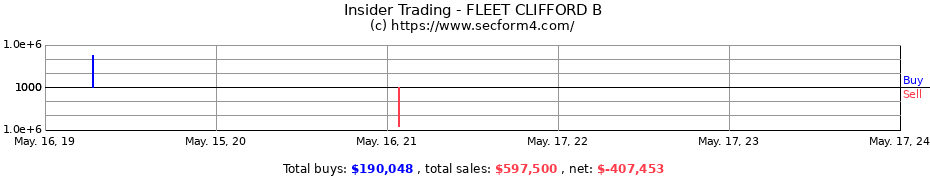 Insider Trading Transactions for FLEET CLIFFORD B