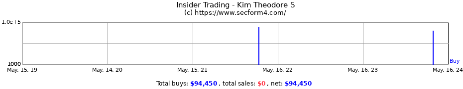 Insider Trading Transactions for Kim Theodore S