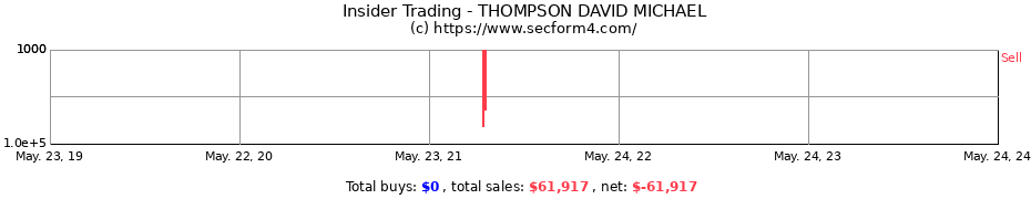 Insider Trading Transactions for THOMPSON DAVID MICHAEL