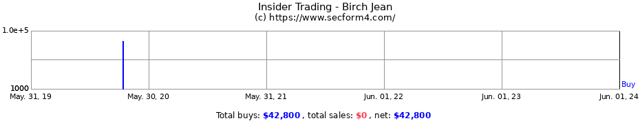 Insider Trading Transactions for Birch Jean