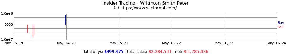 Insider Trading Transactions for Wrighton-Smith Peter