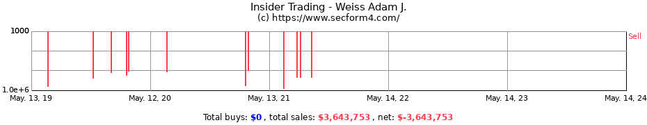 Insider Trading Transactions for Weiss Adam J.