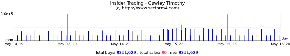 Insider Trading Transactions for Cawley Timothy