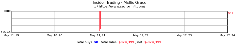 Insider Trading Transactions for Mellis Grace
