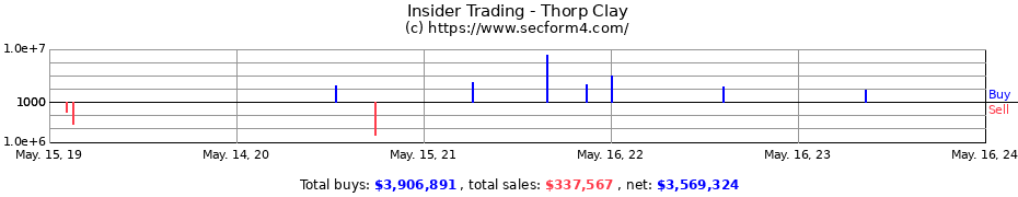 Insider Trading Transactions for Thorp Clay