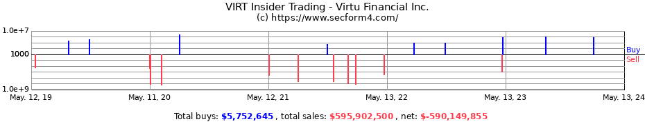 Insider Trading Transactions for Virtu Financial Inc.